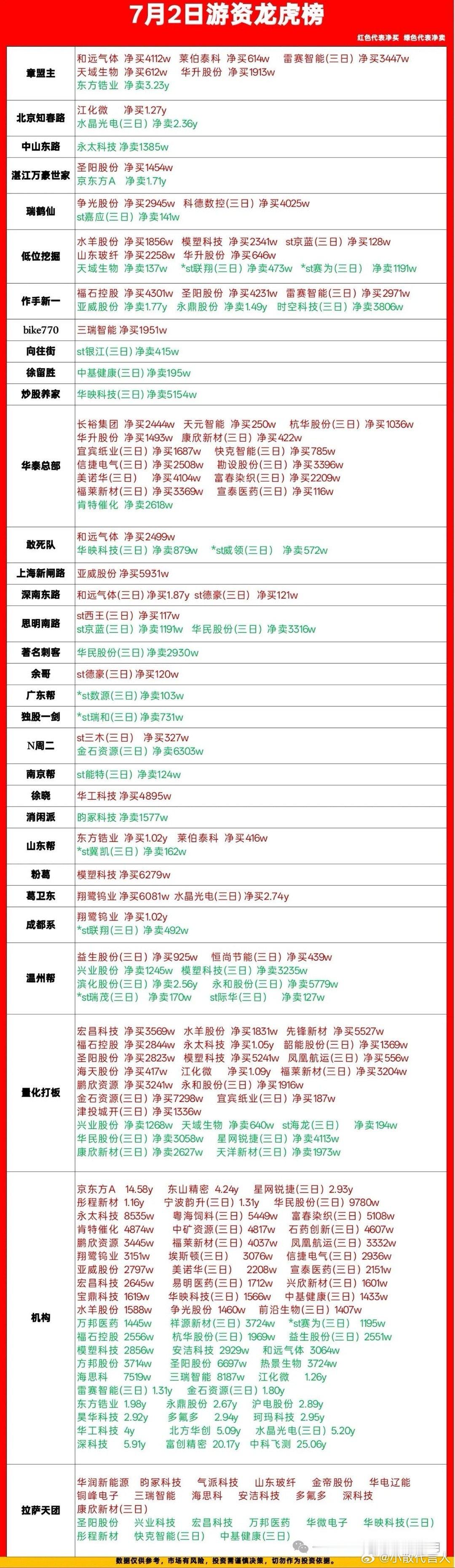 7月2日龙虎榜细读！游资多股抄底，不少老龙头遭砸盘刚整理完今天完整龙虎榜，分开给