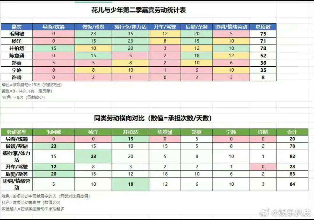 整个干活表拉下来一看，干活最少的就是许公主[泪奔]第一季争议最大，第二季还是她，