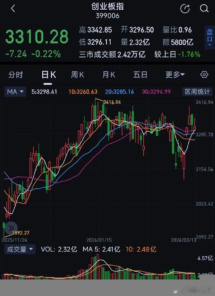 周一创业板有机会收阳，阳线力度看成交量 周五创业板被上证指数拖下水，这波反弹创业