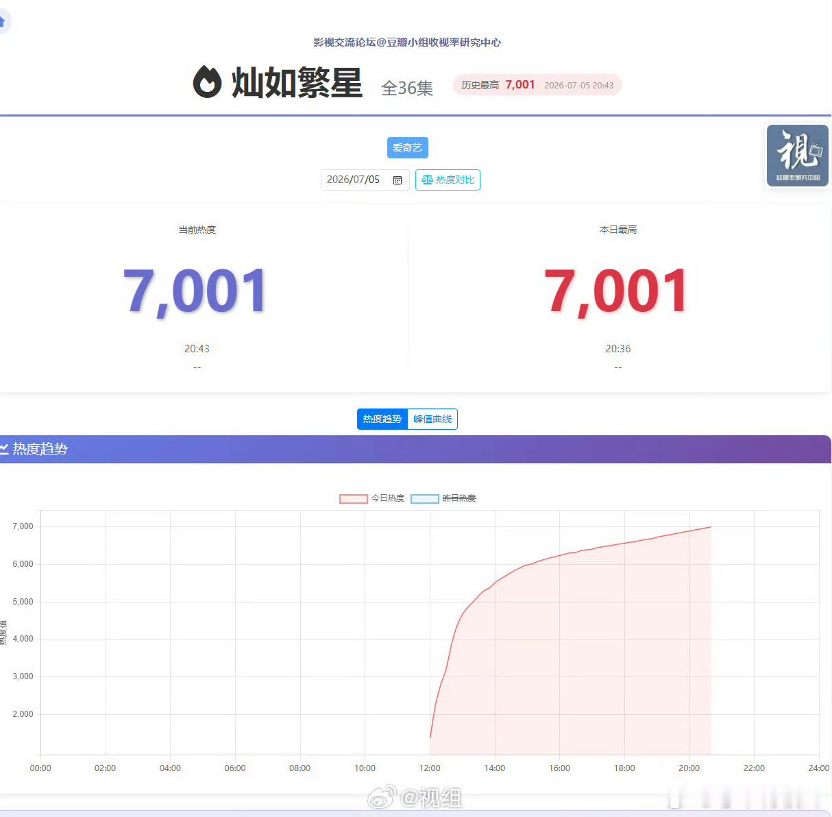 灿如繁星首日热度破7000 爆了？？还是又是爱奇艺的传统首日起飞，次日嗯嗯。。 