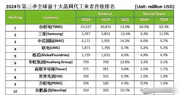 重磅，国内芯片加工已经超过美国了！世界上芯片代工前10大企业，中国就占了3家，美