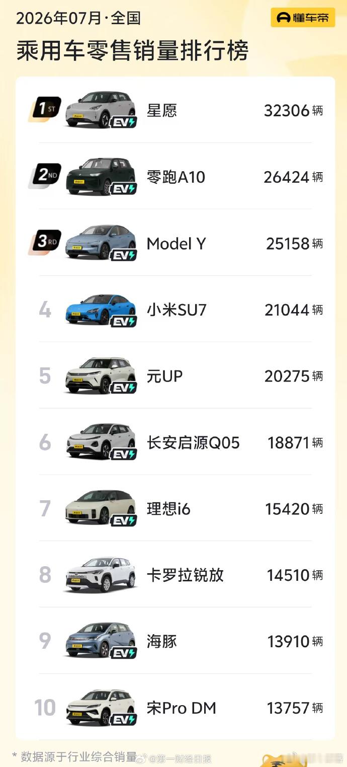 曾经遍地跑的燃油车，如今在月销前十榜单里几乎销声匿迹7月乘用车销量数据出炉，前十
