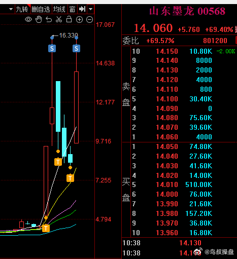 我的油气卖在了最高点 