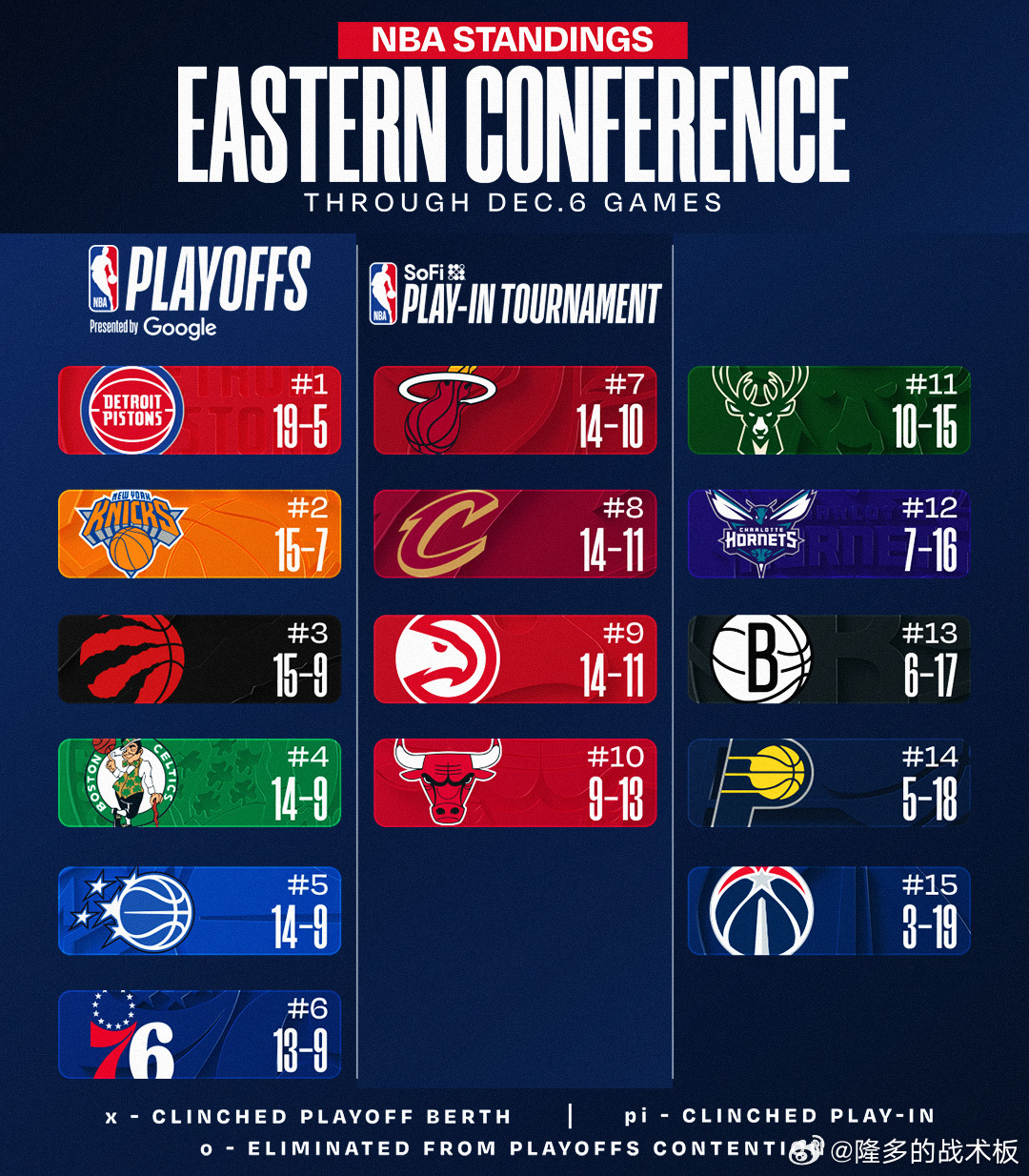 东西部排名📊热火3连败，凯尔特人升至东部第4；湖人重回西部第2，勇士胜率重回五