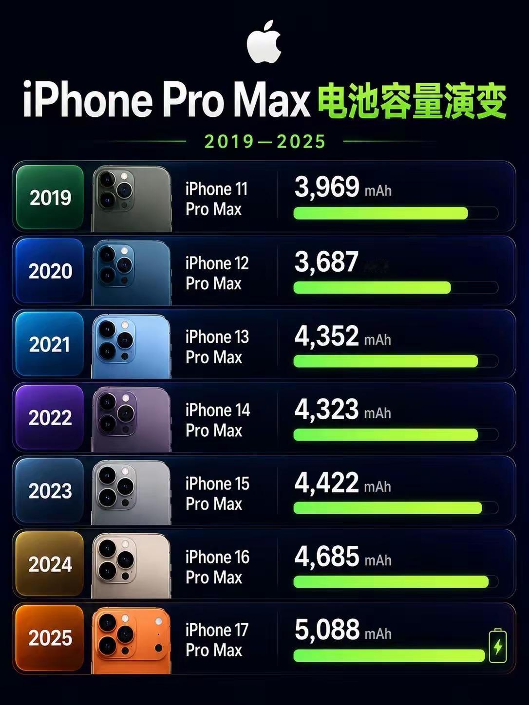 苹果这些年一直都在做同一件事，那就是扩大电池容量。

到17系列已经达到5000