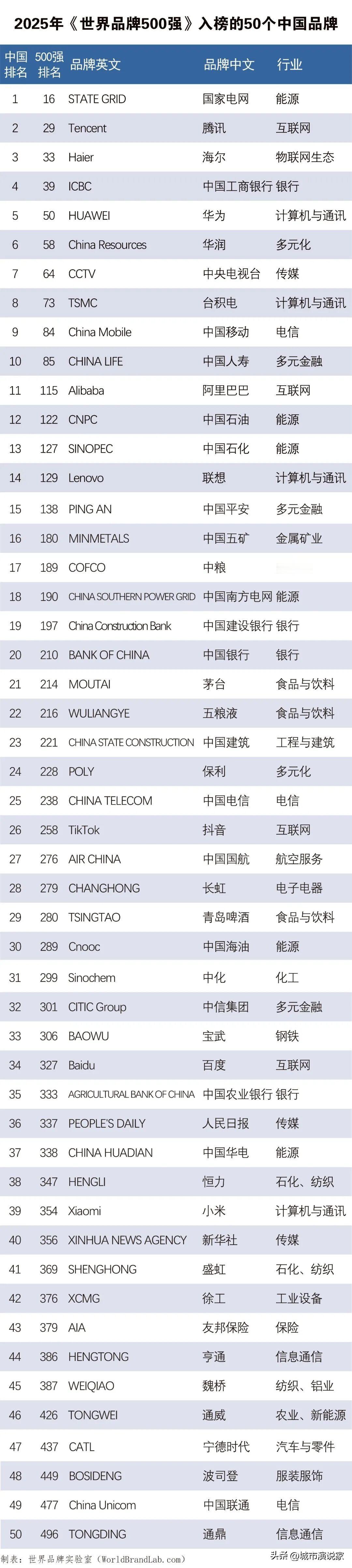 还是通威厉害！同是世界500强，唯有通威全入围，四川共有5家企业上榜，其他4家则