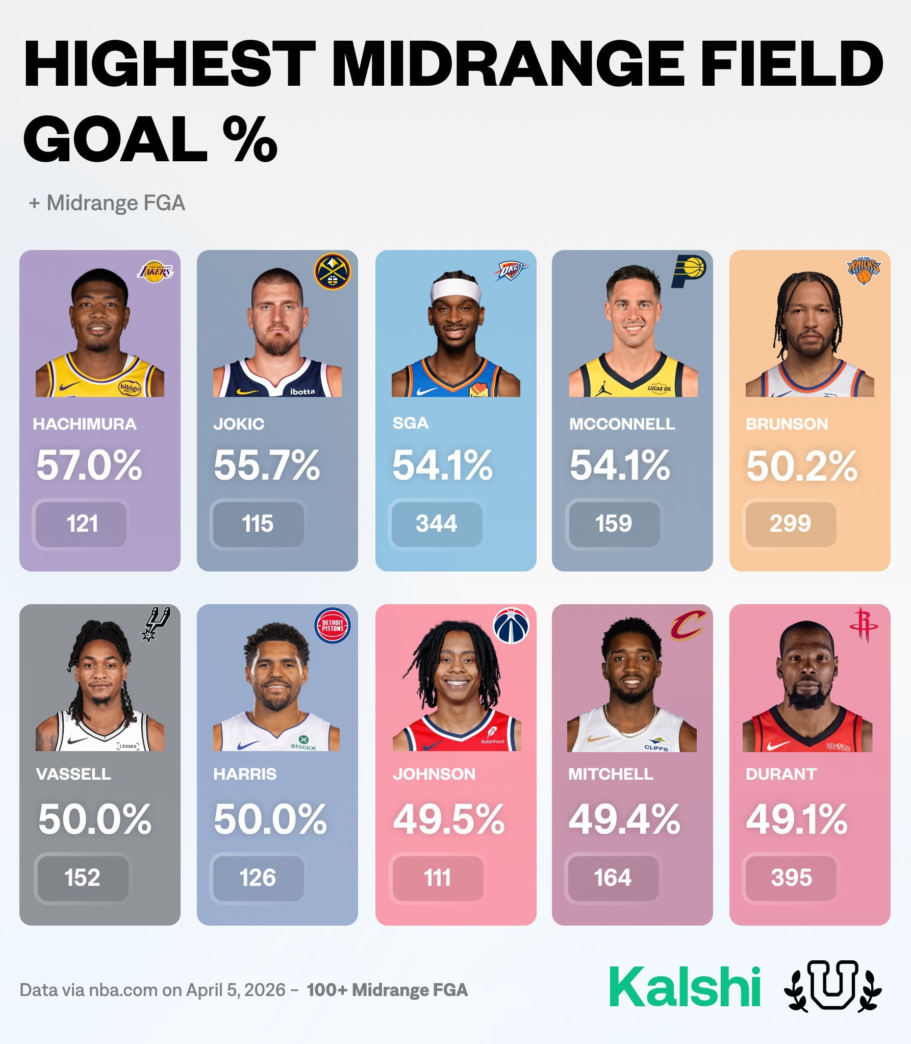 本赛季联盟中距离命中率第一为八村塁，57%（至少100出手）中距离产量前三为：德