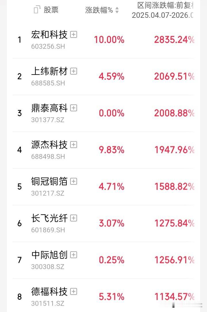 【68家涨幅超5倍以上】自2025年4月7日（对等关税）至2026年6月16日