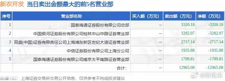 证券之星消息，沪深交易所2026年9月11日公布的交易公开信息显示，新农开发（6