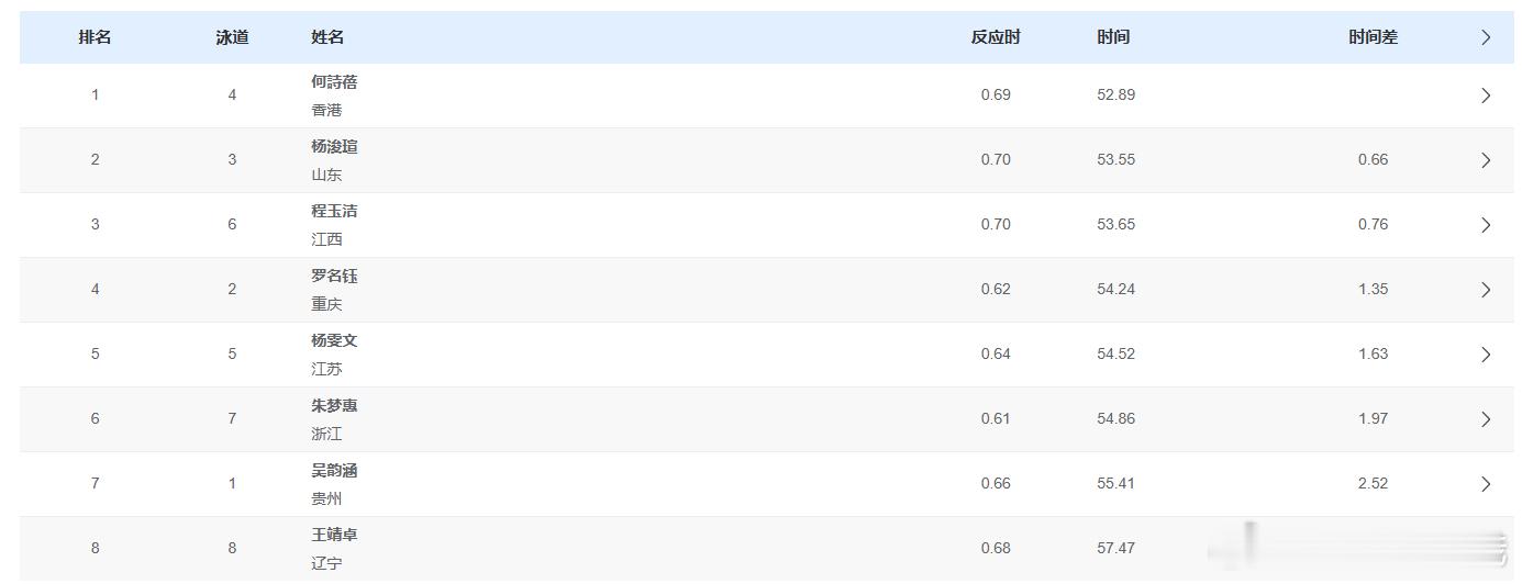 女子100米自由泳决赛成绩🥇何诗蓓 52.89 🥈杨浚瑄 53.55🥉程玉