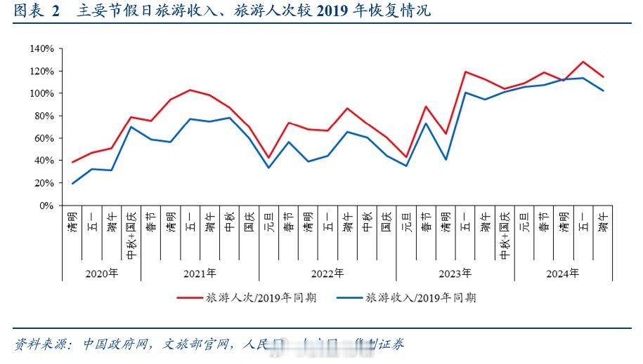 华创证券给出的端午等假期旅游人数与收入情况变动数据～ ​​​