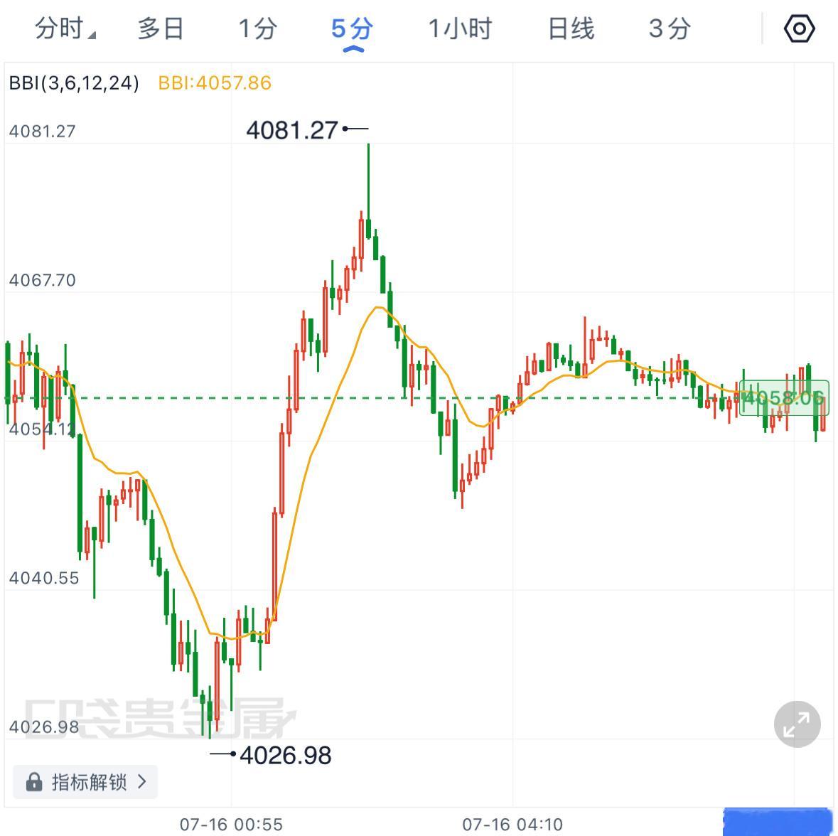 黄金早间行情解读：昨日全天来回震荡拉锯，日线收十字星形态，多空力量暂时均衡，短期