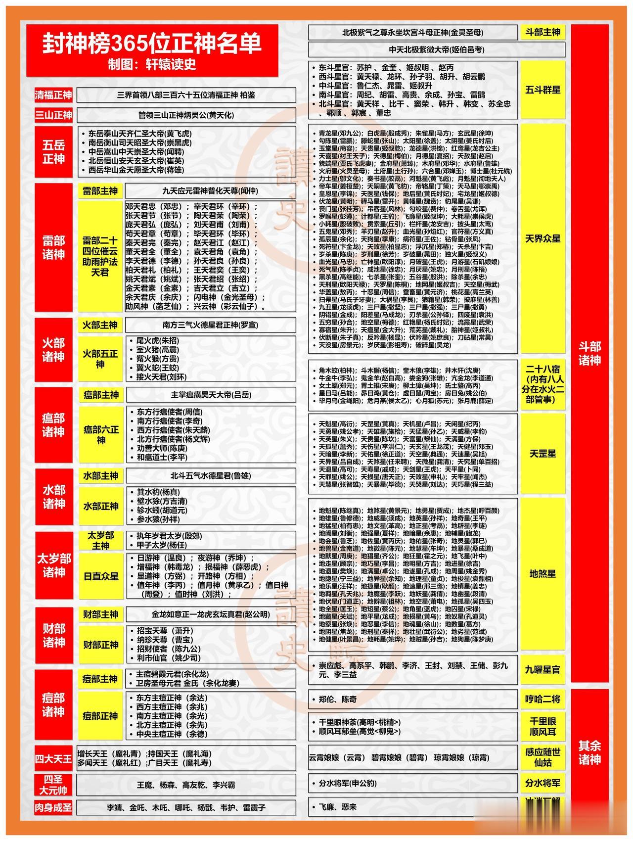 三百六十五路巡天都御史太公在此，诸神退位！