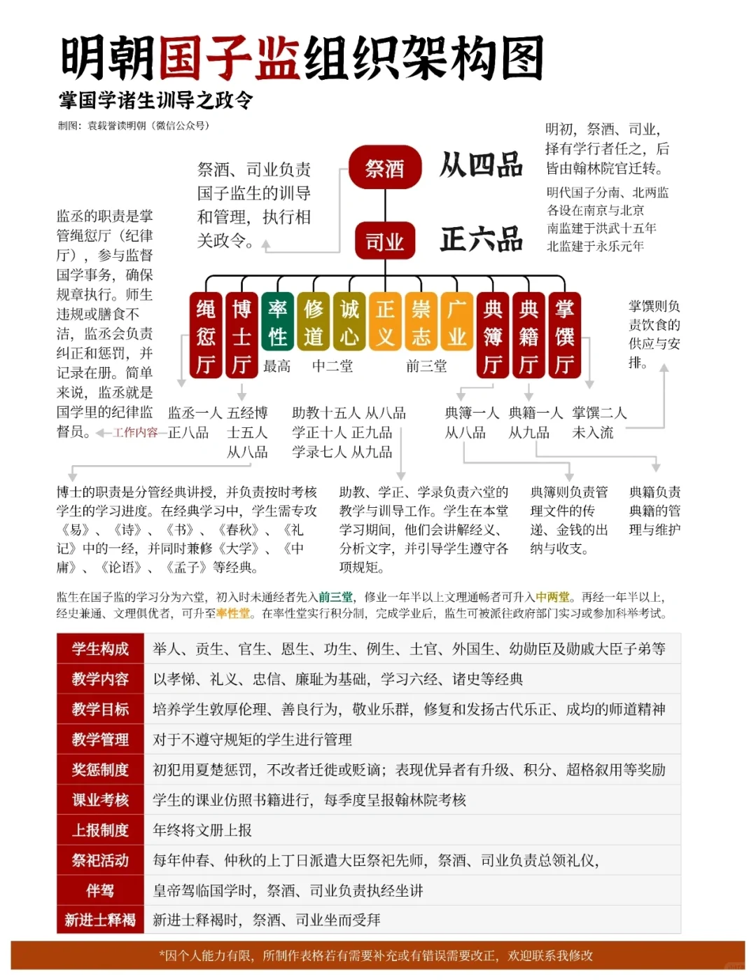 明朝国子监组织架构图