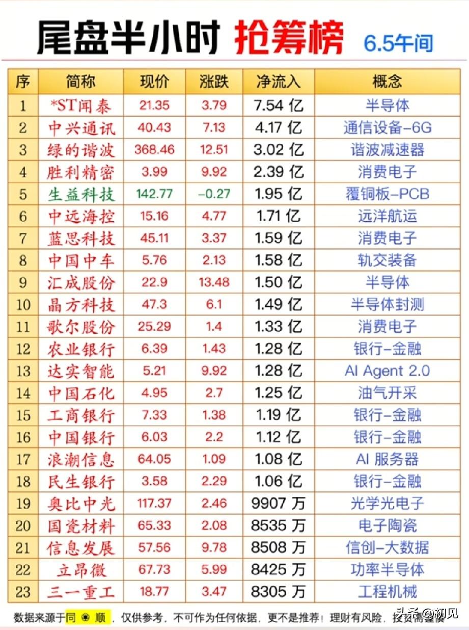 6月5日午盘尾盘半小时抢筹揭晓！多线资金突袭，半导体通信双线领跑！
 
6月5日