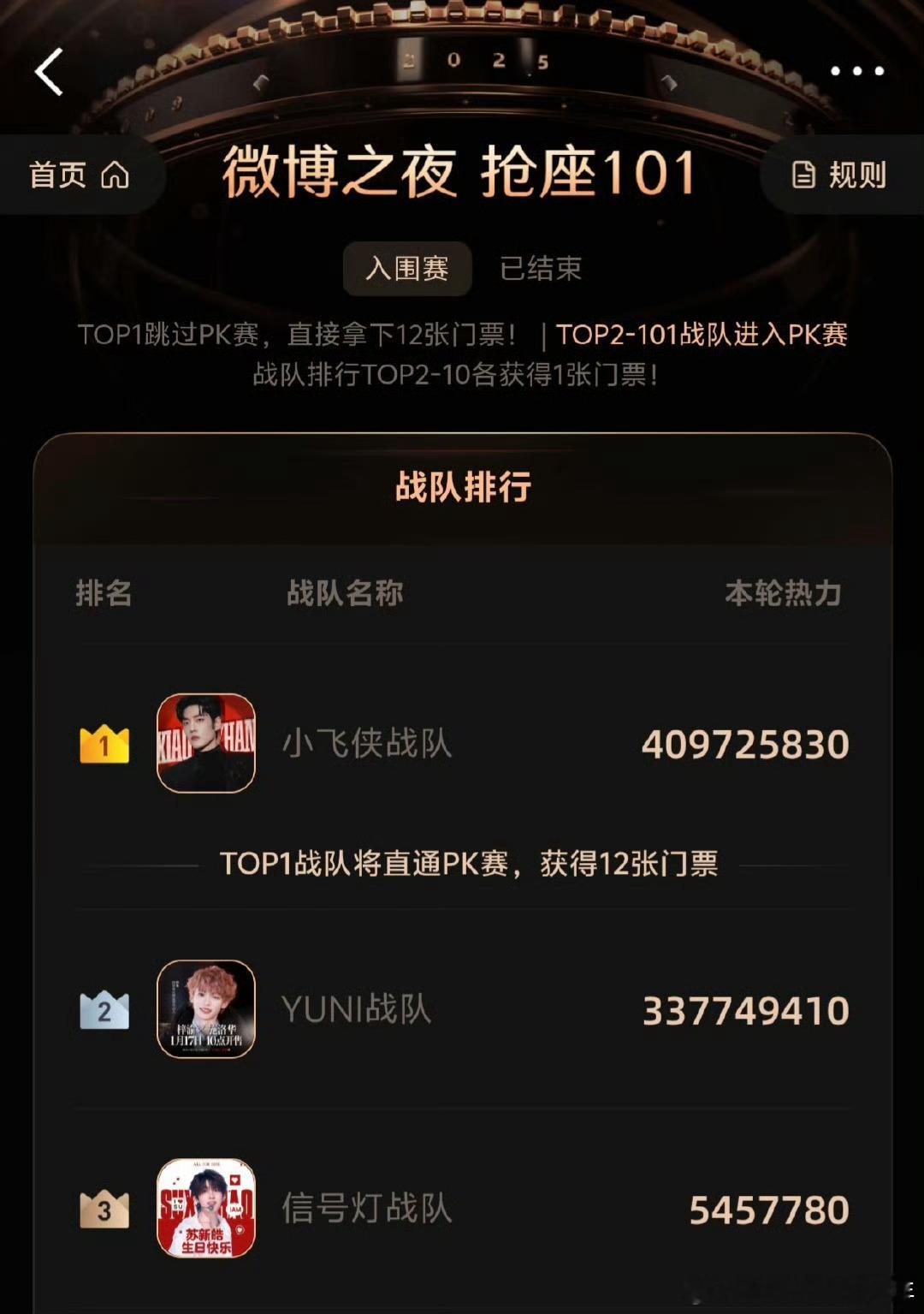 肖战超话签到人数100万恭喜肖战的小飞侠战队以7000万的差距，大断层拿下微博之