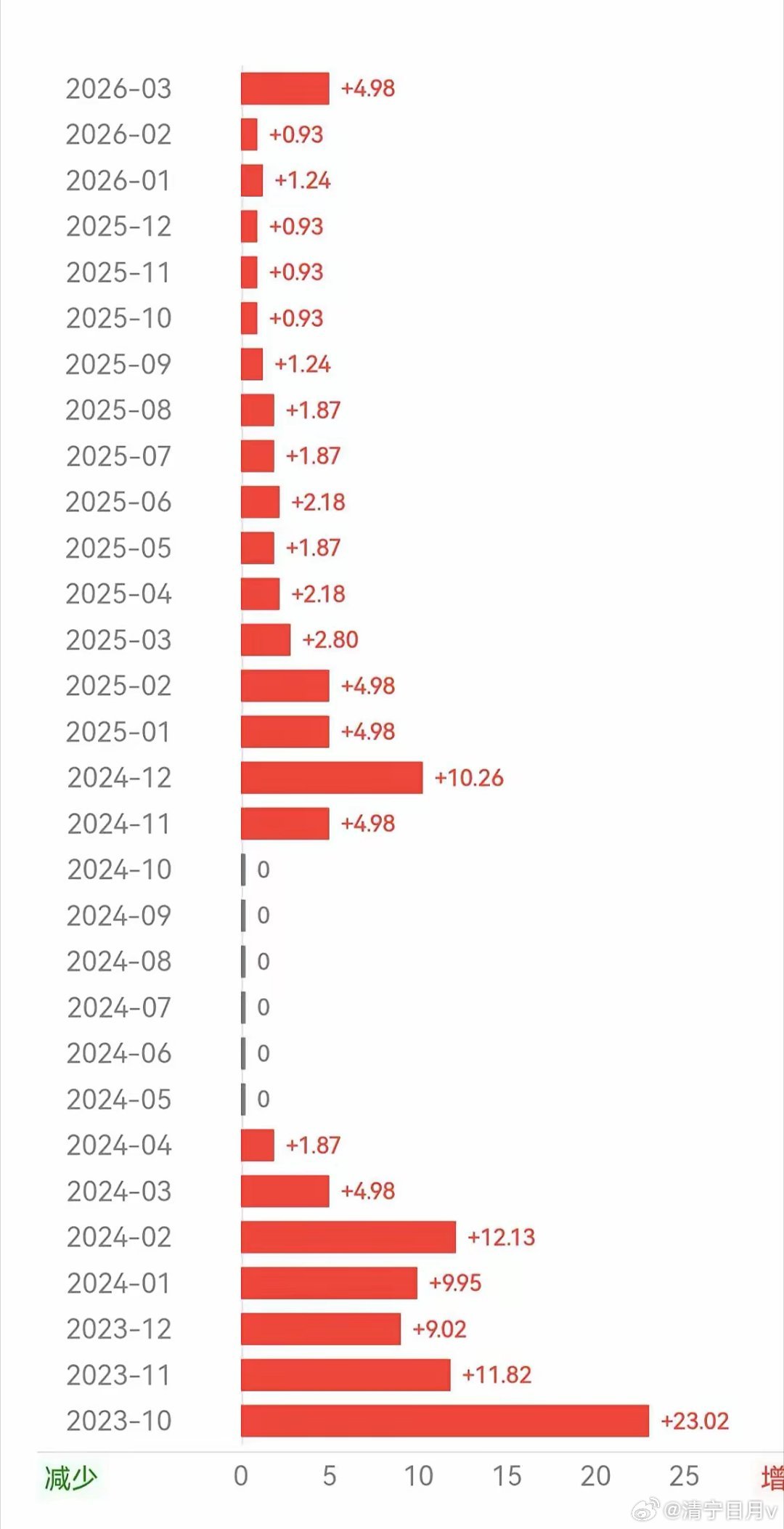 3月金价大跌，不少网友慌得不敢买，央行却果断出手！一口气增持16万盎司（约4.9