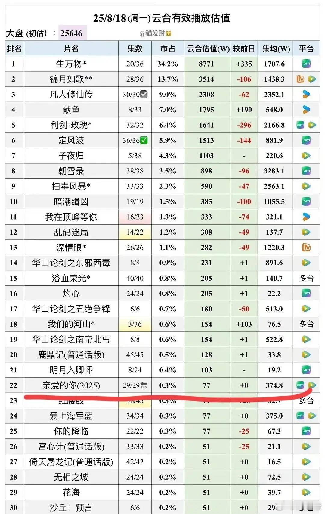 咋感觉全网就我还惦记着张一山和李沁那部《亲爱的你》呢，这剧都播完啦！热播期集均才