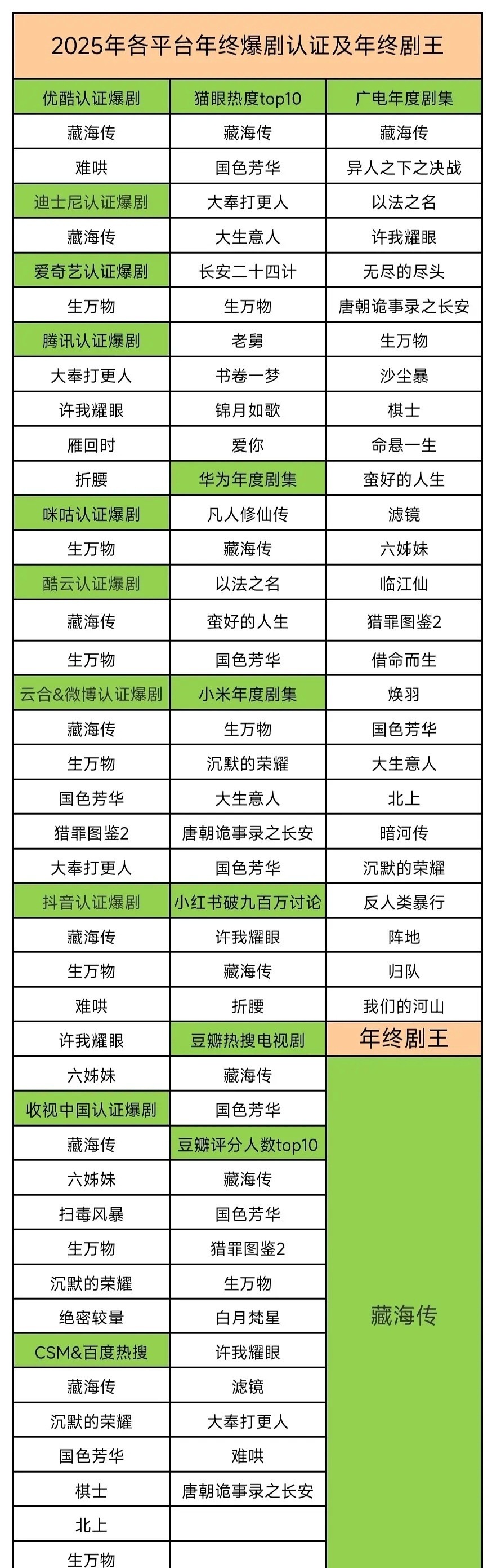 2025年各平台的“剧王”，你们看过哪些？