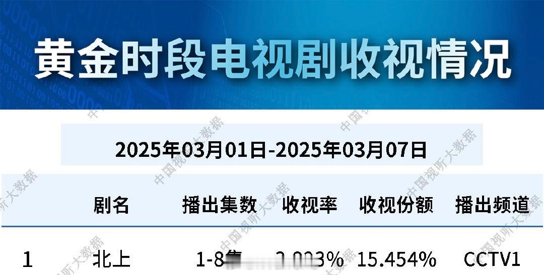 白鹿北上1—8集CVB收视率3.823%，播的不错呀！[哪吒嘟嘴]北上花街小院茶