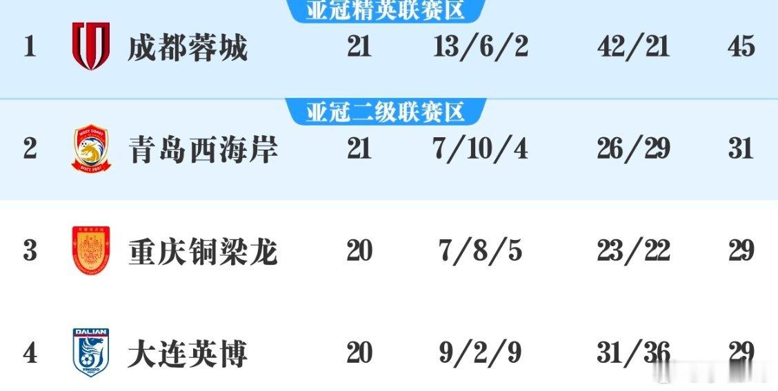拿下青岛德比之后，青岛西海岸的积分已经来到了联赛第二位，瞪指导厉害了！另外中超榜