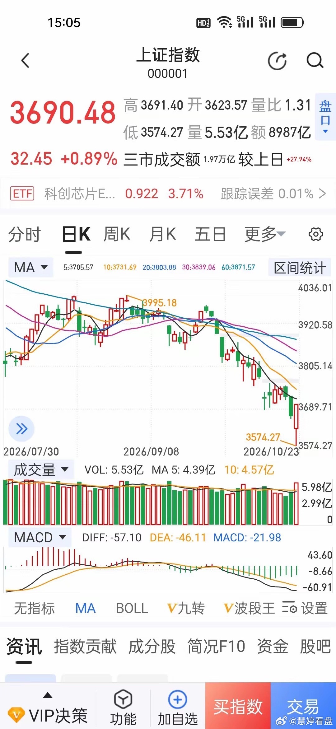 太不容易了！今天国家队救市力度堪比两年前的924行情，比如，创业板ETF易方达单