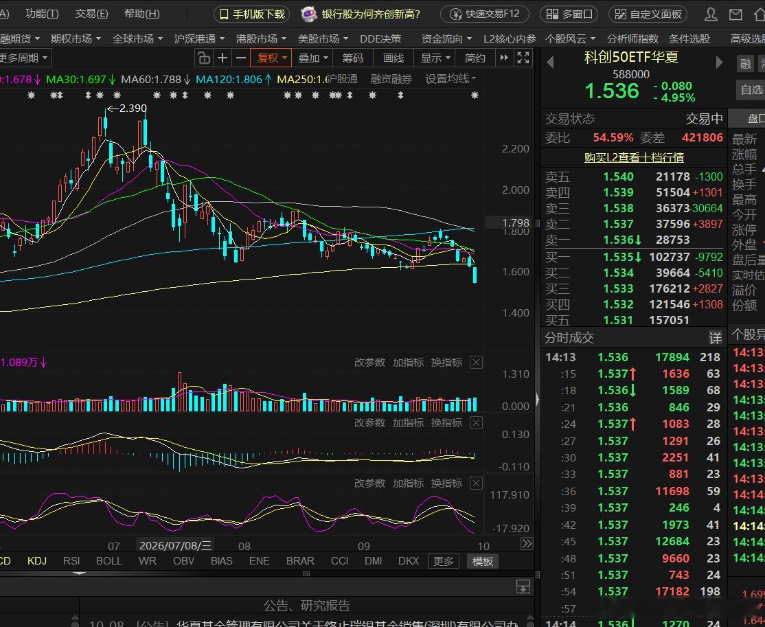 科创50etf，感谢主力，机会又来了，是不是最低不管他，亏不了。股票﻿ ﻿财经a