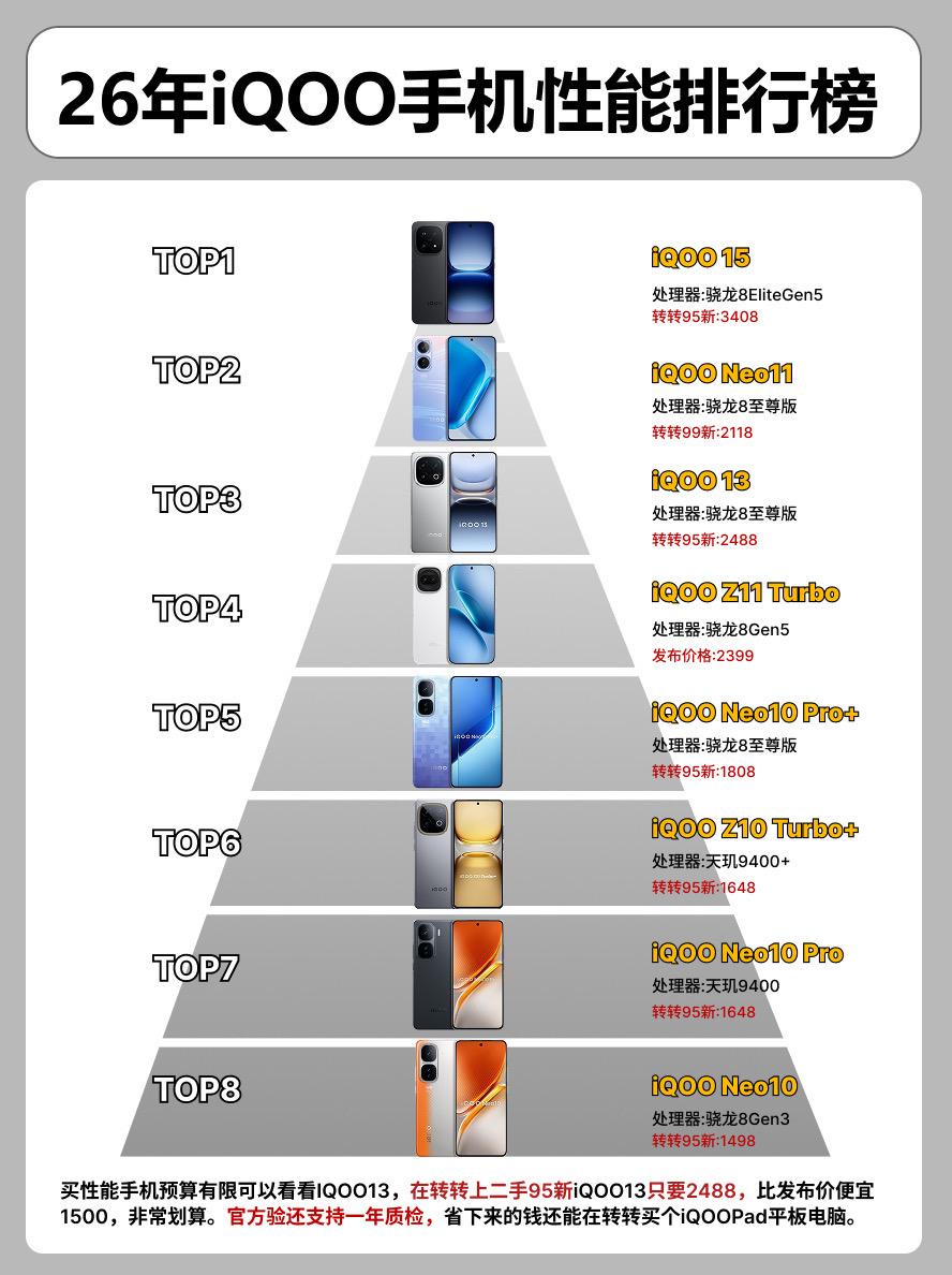 26年iQOO手机性能排行榜前8。  手机手机推荐iqooz10tur...