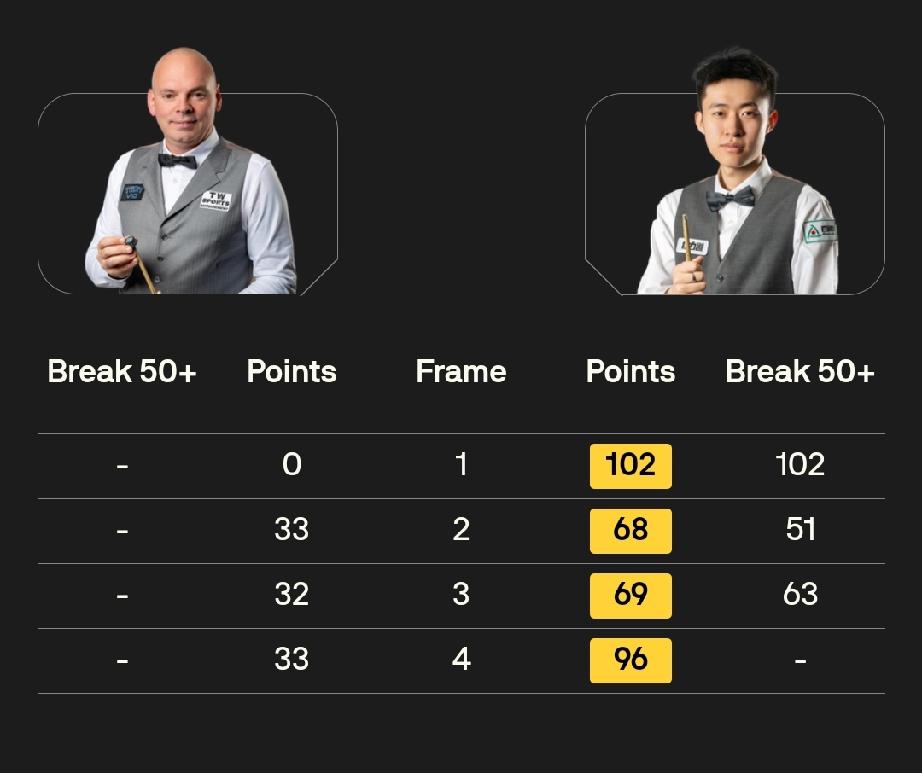 常冰玉4-0斯图尔特·宾汉姆
在刚结束的2026斯诺克英国公开赛资格赛的一场比赛