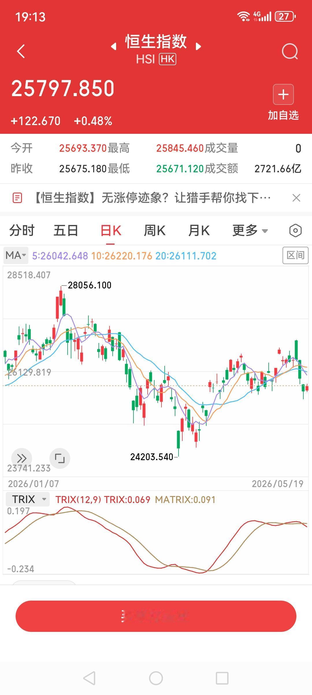 恒生指数连跌3天后，今天涨了0.48%，什么时候真正崛起呢，现在的恒生指数性价比
