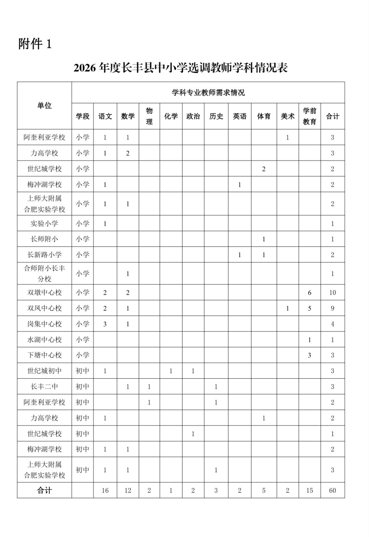 🔥🔥🔥【安徽合肥】长丰县2026年部分学校公开选调教师60人！8月14日报