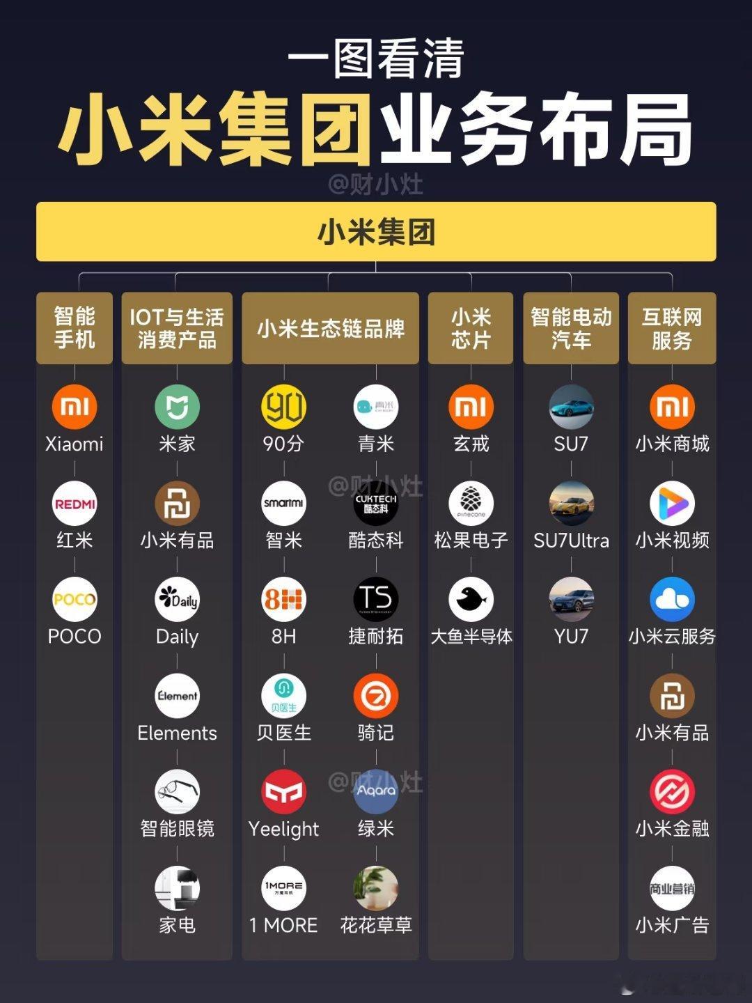 小米集团的业务布局，“人车家生态”的大棋都在这里了！估计一些友商看完会明白到底输