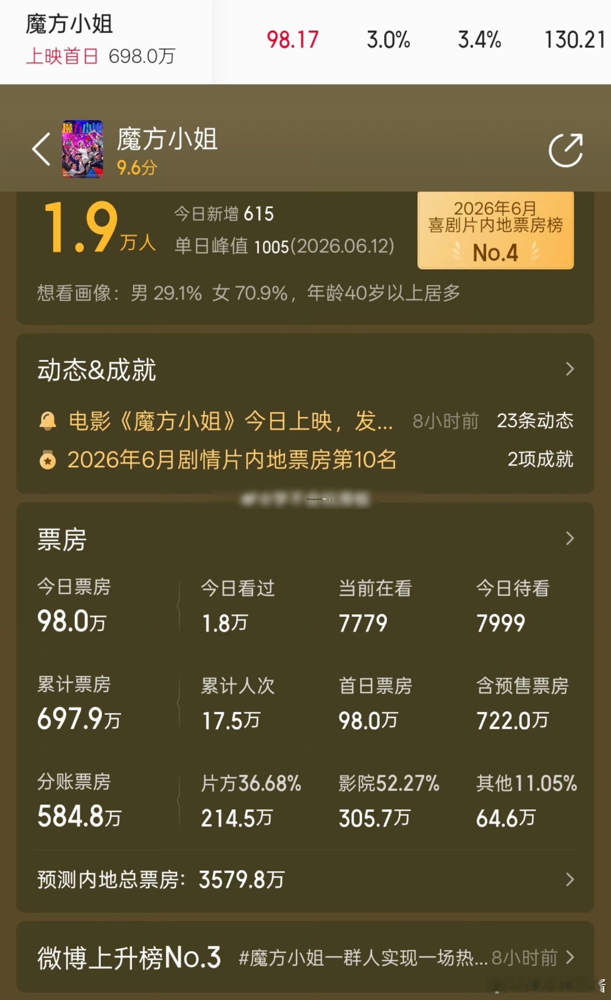 刘昊然《魔方小姐》首日票房就到挂了…连百万都没破，他不是很扛票房吗 
