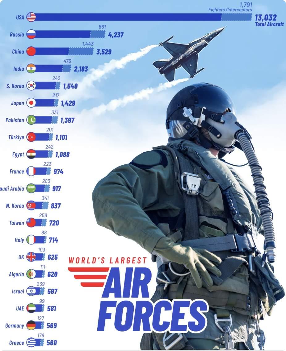 看到一份2026年全球空军实力排名榜，好家伙，着实惊人！美国以13032架飞机的