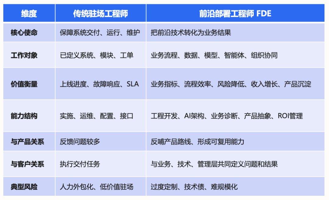传统驻场工程师 vs FDE前沿部署工程师 全维度对比
 
1. 核心使命
 