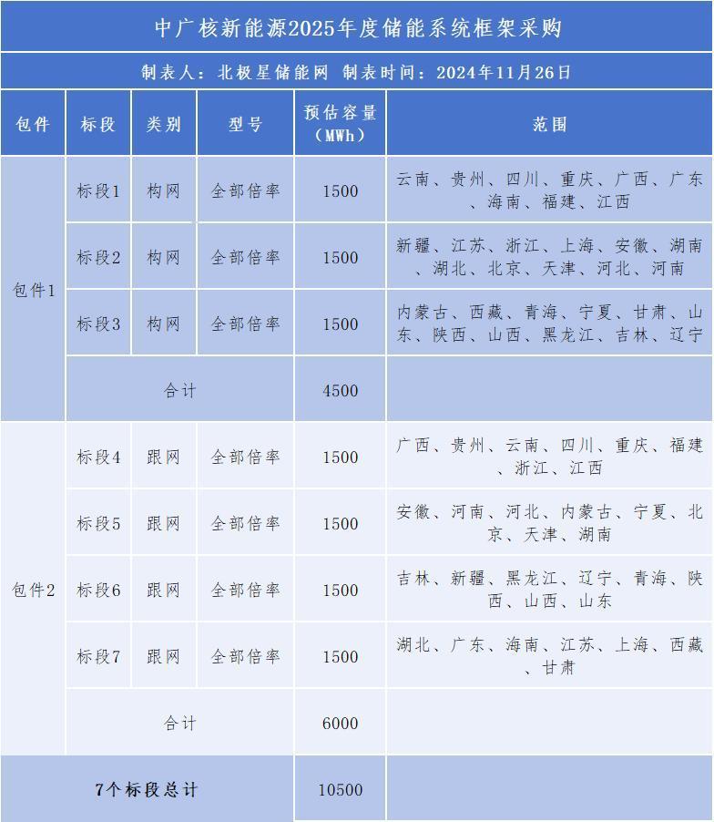 10.5GWh！！！中广核开启2025储能框采
11月26日，中广核新能源开启2