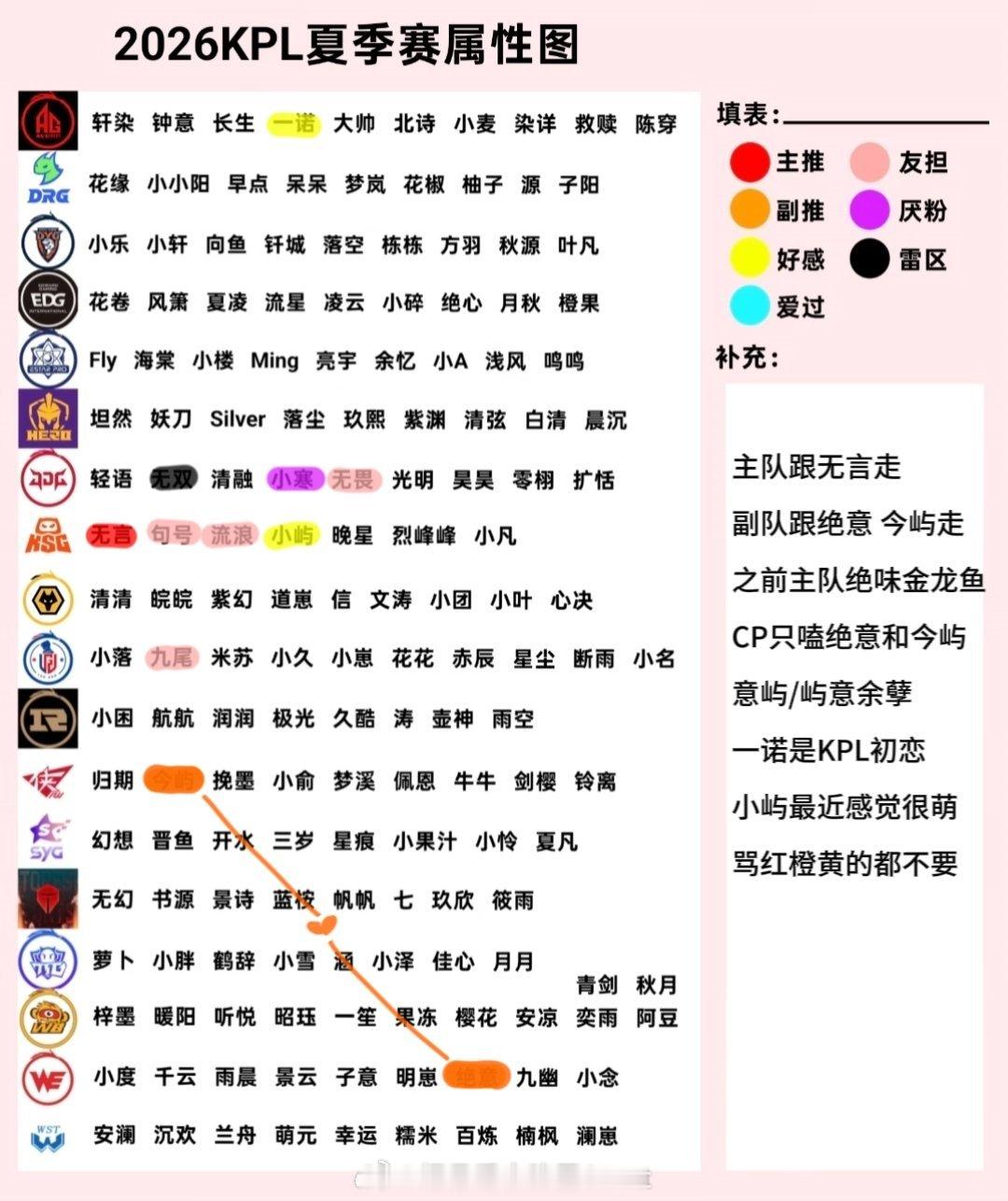 我的夏季赛新属性图，撞得可以来和我说互