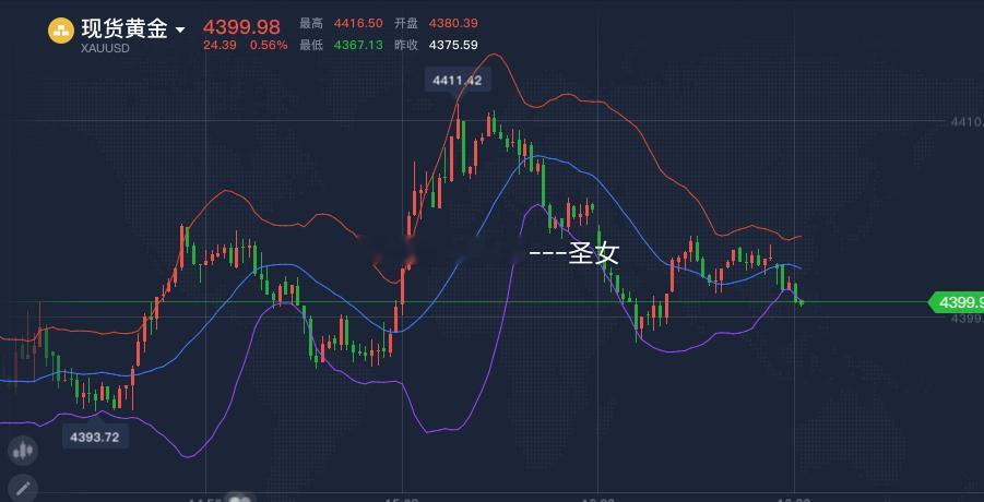 黄金4406-4410的空，现价4399又一次吃肉了黄金金价A股牛终于来了吗黄金