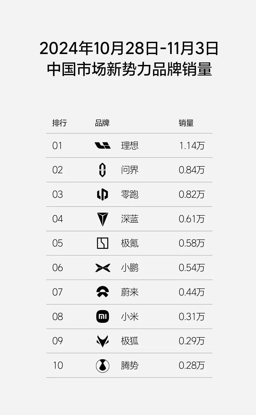 最近，新能源车市的周销量榜单新鲜出炉，从10月28日到11月3日的数据引起了不少