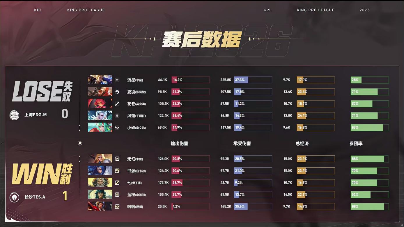 TES对战EDGMTES先拿一局1:0EDGM无幻夏洛特获得本局MVP 