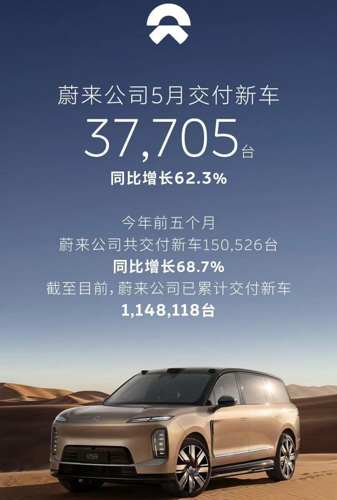 蔚来5月竟然37705的交付量。这是真的活过来了 