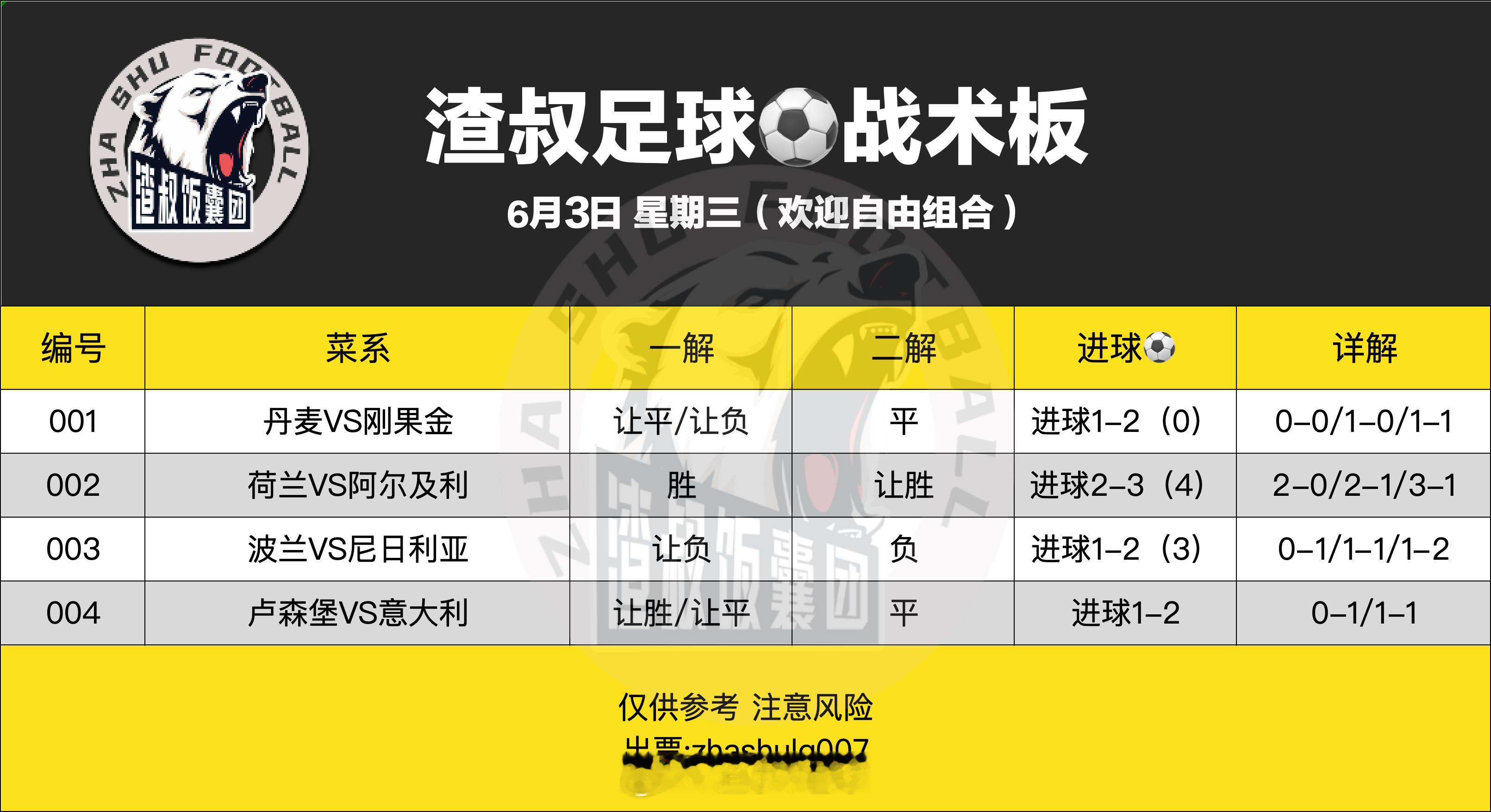 6月3日渣叔足球战术板 （欢迎自由组合）随手点赞，红单不断丹麦VS刚果 让平/让
