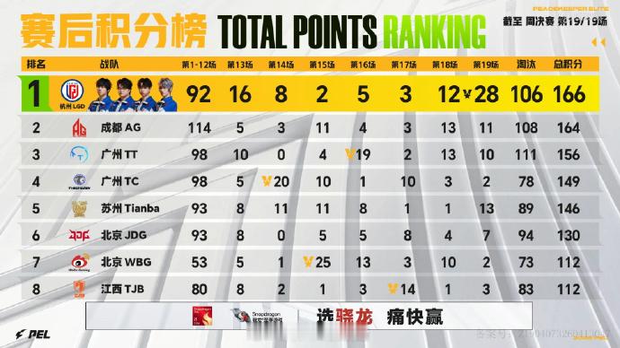 【2026 PEL 夏季赛】Week3 Day4 第七场 LGD赛点制首冠PEL