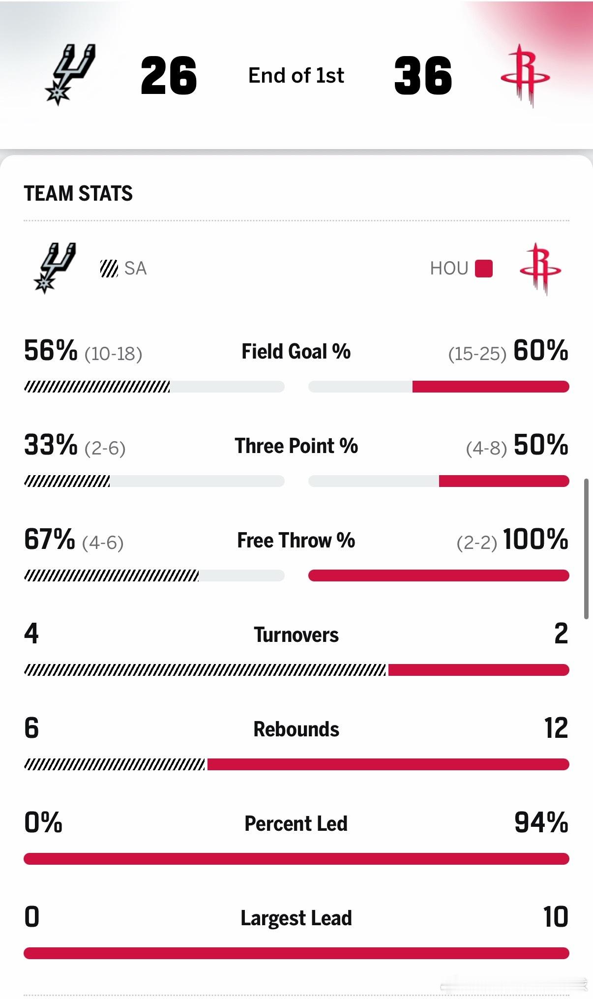 首节结束，火箭36比26领先马刺10分🔥火箭首节各项数据全面领先马刺！！申京单