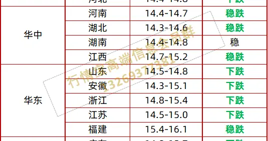 肥标猪价差收窄，猪价暂无利好！附明日2.27全国价格表