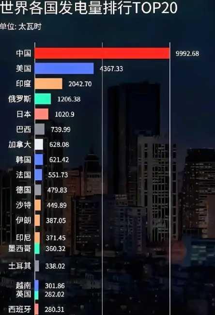 世界各国发电量排名前二十国家！
注：信息源自网络，仅供参考！