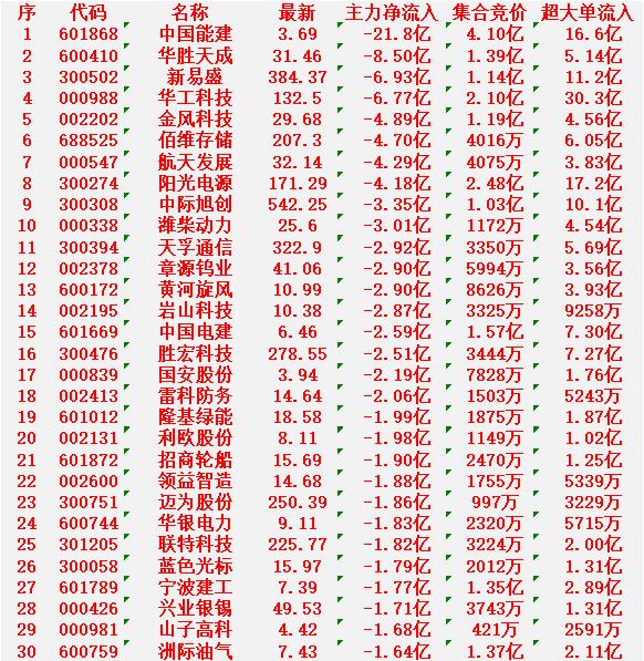 3月12日开盘35分钟，主力“卖出的 ”名单！

中国能建：最新价 3.69元，