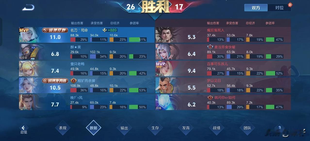 诸葛11分铜牌，这伽罗打了36的输出怎么也是铜牌？
这个评分到底什么情况