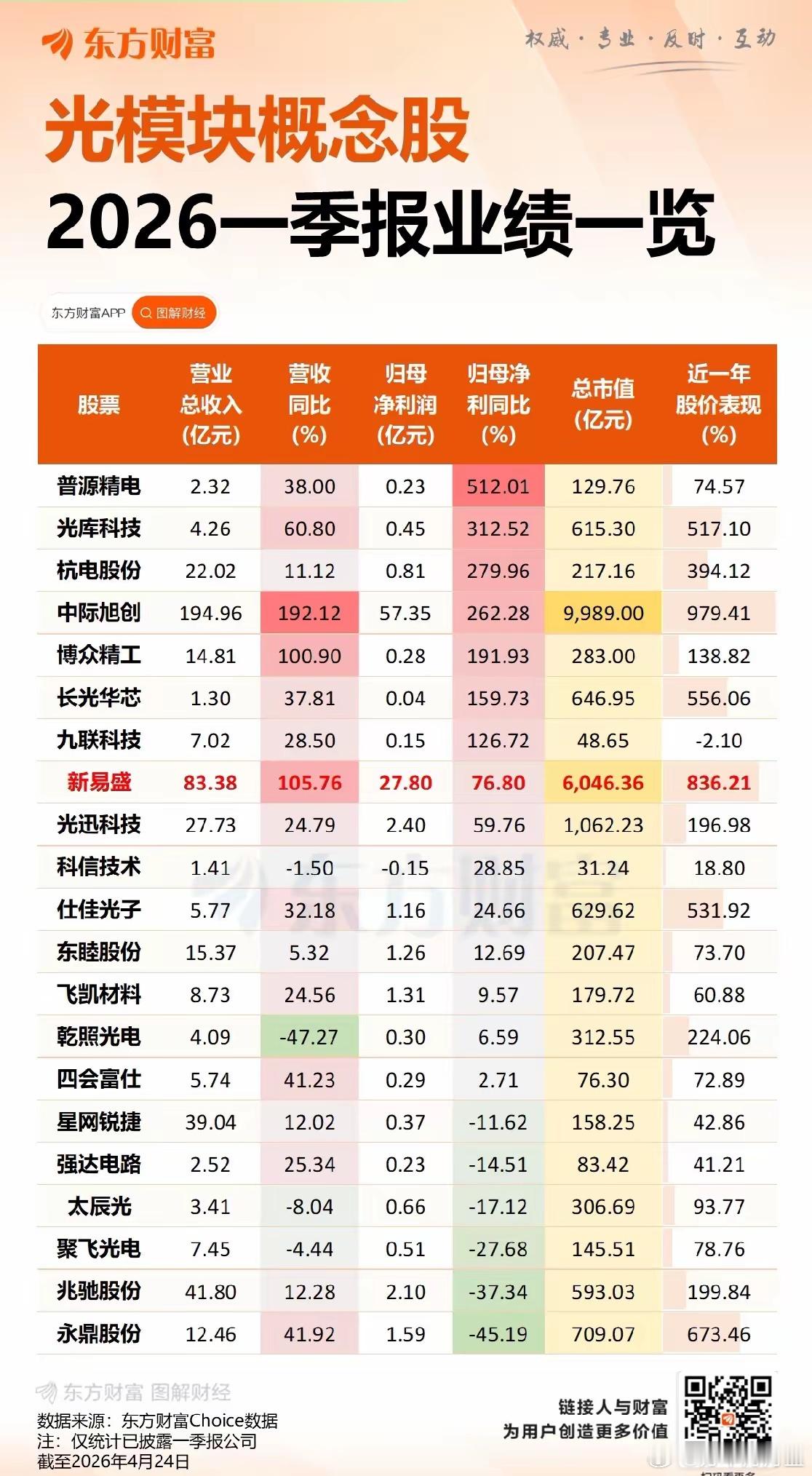 业绩出来之后，是不是“易中天”就只剩“中”了？中际旭创一度市值破万亿，那场面相当