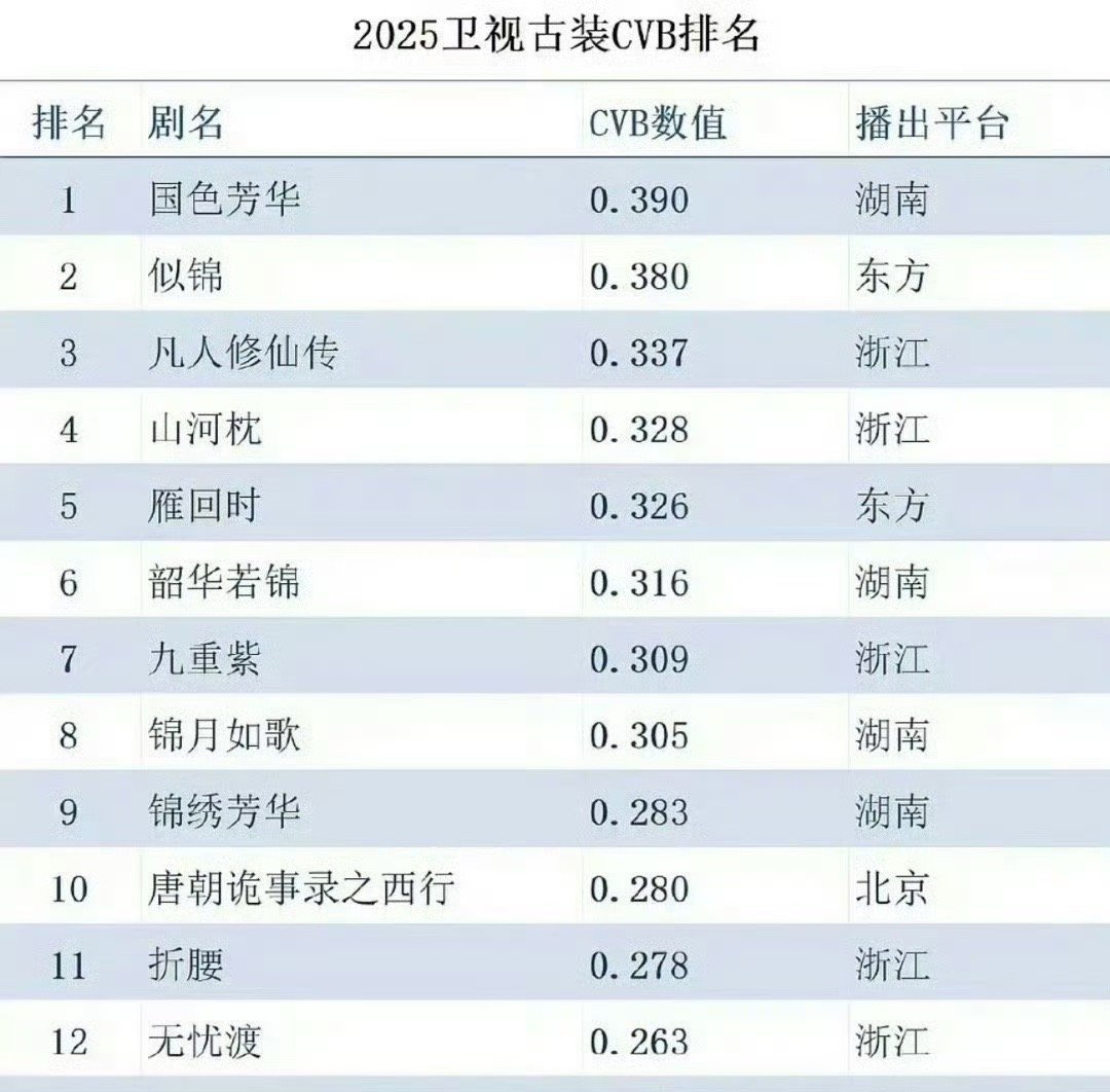 国色芳华登顶2025古装剧收视率杨紫主演《国色芳华》实力大爆！登顶2025CVB
